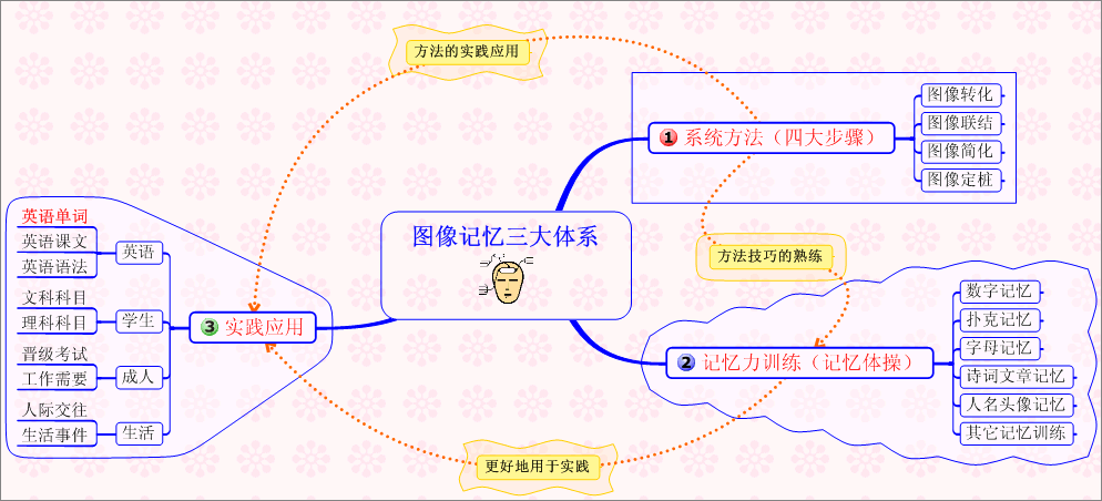 图像记忆三大体系