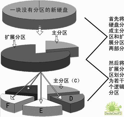 入门:学习硬盘分区及大小调整(图一)